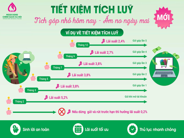 Tiết kiệm tích lũy Ngân hàng chính sách xã hội